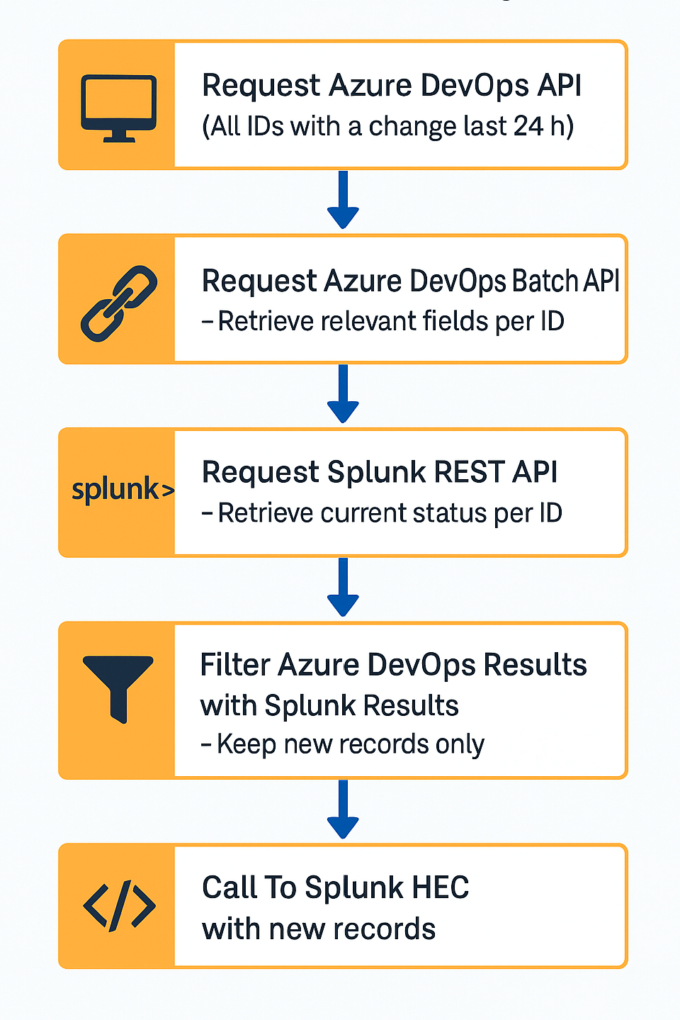 🚀 Hoe koppel je Azure DevOps Workitems slim aan Splunk en krijg je real time inzicht in MTTR, teamperformance en doorlooptijden?